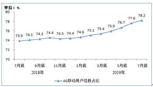 截至7月底，中国4G用户规模为12.4亿户，固网宽带用户总数达4.39亿户