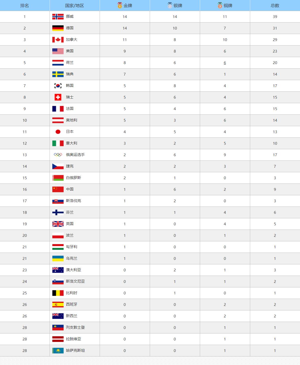 冬奥会金牌榜-2022年冬奥会金牌榜介绍-全查网