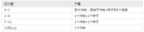 饥荒联机版植物压力值怎么调控