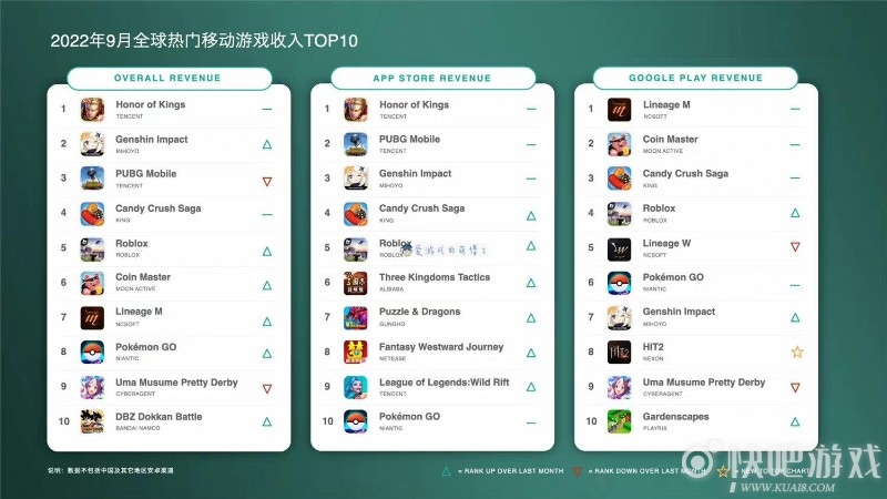 《原神》冲到第二名，2022年9月全球手游畅销榜