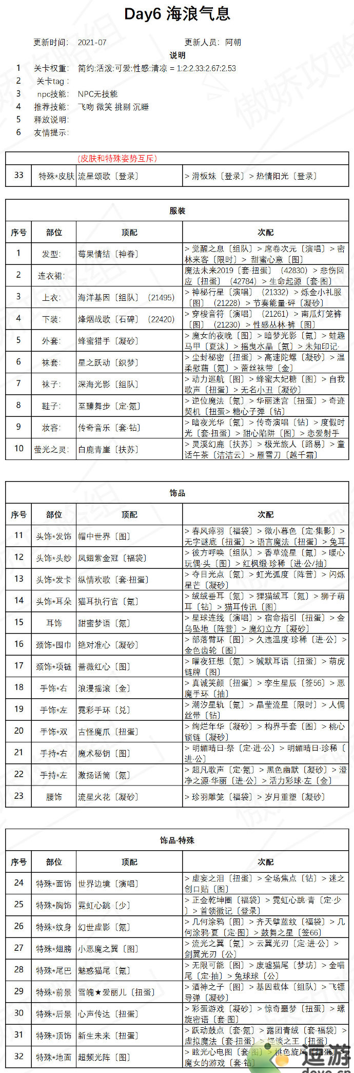 奇迹暖暖海浪气息高分搭配攻略