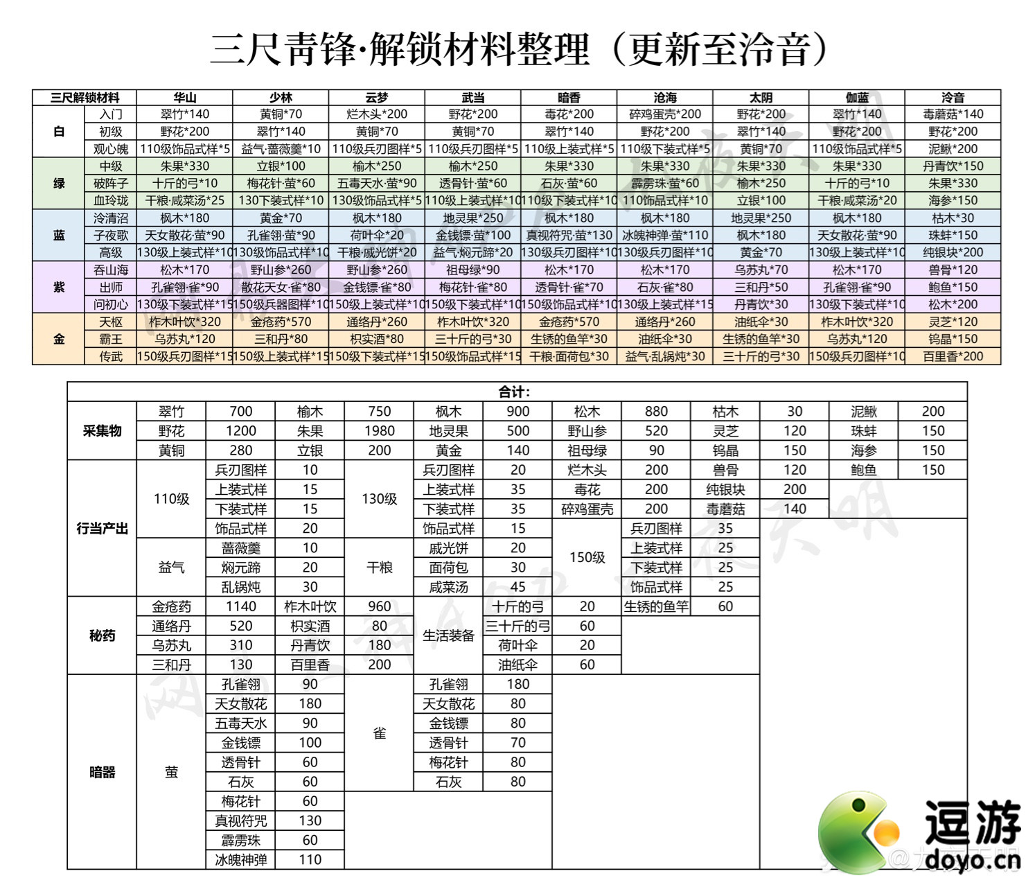 一梦江湖三尺青锋解锁材料