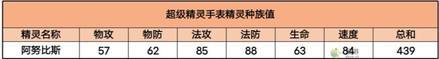 超级精灵手表阿努比斯获取方法以及种族值介绍