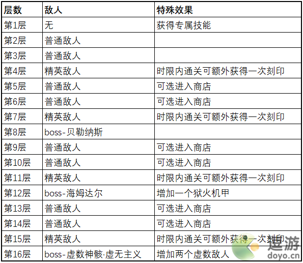 崩坏3往世乐土危险难度关卡情报分享