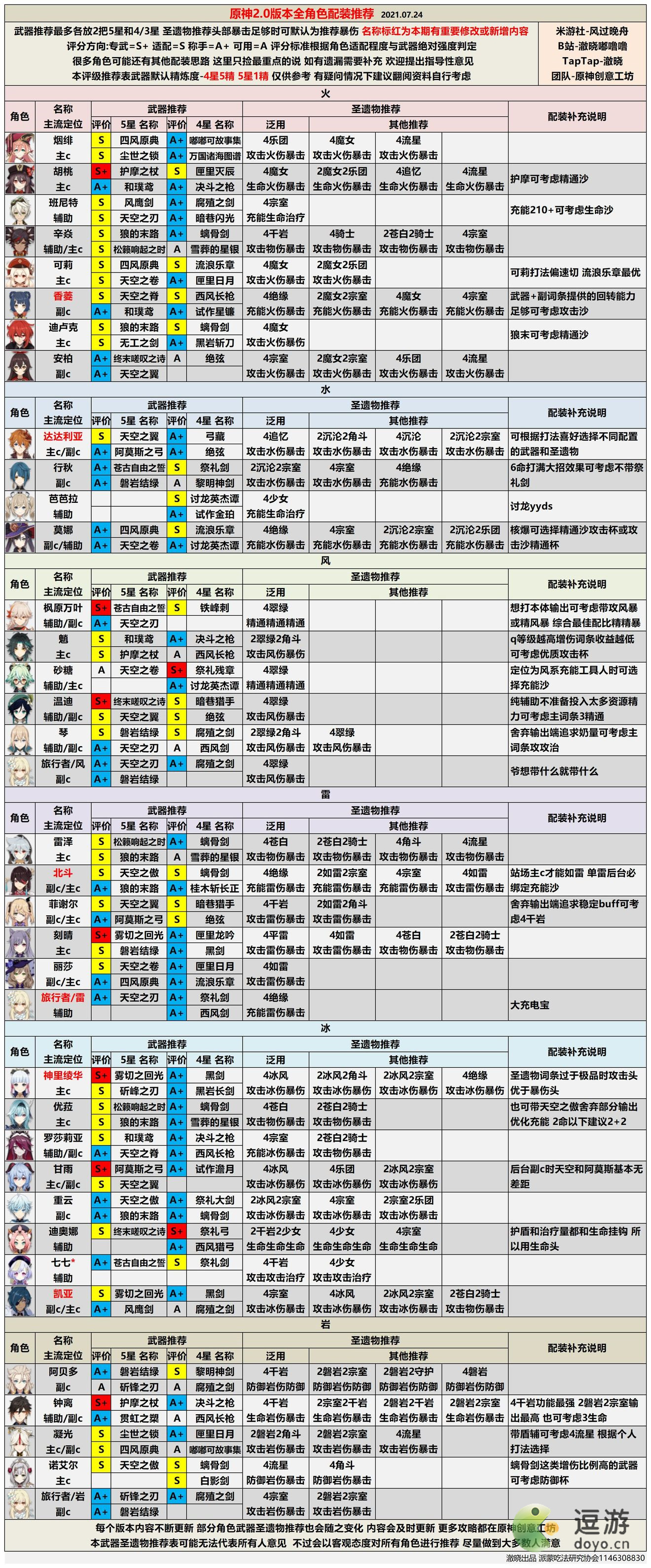 原神2.0全角色配装推荐表分享