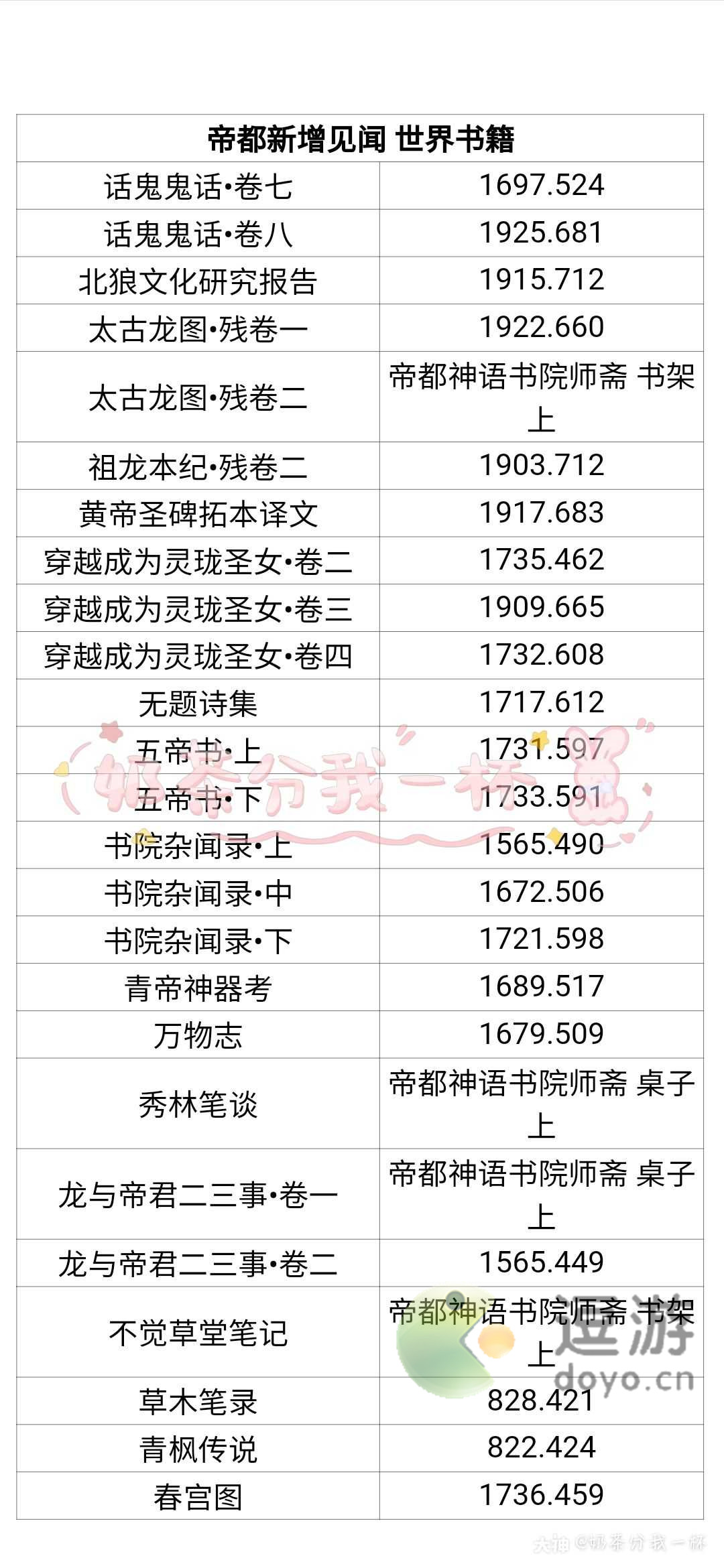 天谕帝都新增见闻位置