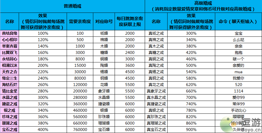 恋舞OL亲密度等级分类一览表