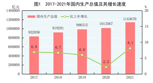 我国经济保持恢复发展,2021年国内生产总值超114万亿元,增长8