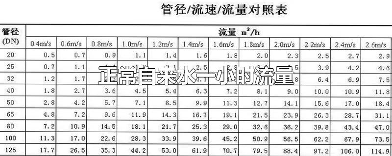 正常自来水一小时流量-最新正常自来水一小时流量整理解答