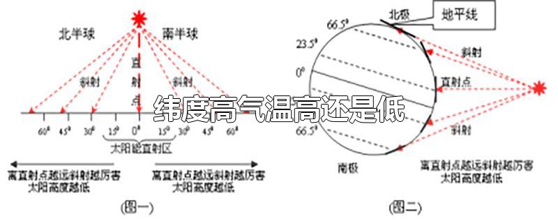 纬度高气温高还是低-最新纬度高气温高还是低整理解答