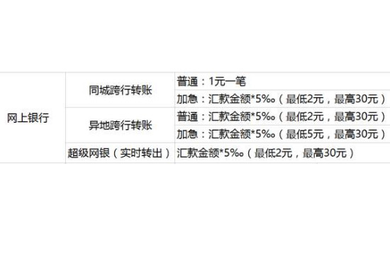 跨行转账收手续费吗-最新跨行转账收手续费吗整理解答