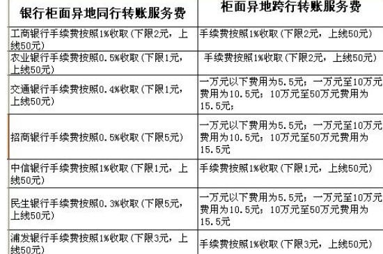 跨行转账收手续费吗-最新跨行转账收手续费吗整理解答