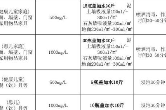 84消毒液配比浓度表-最新84消毒液配比浓度表整理解答