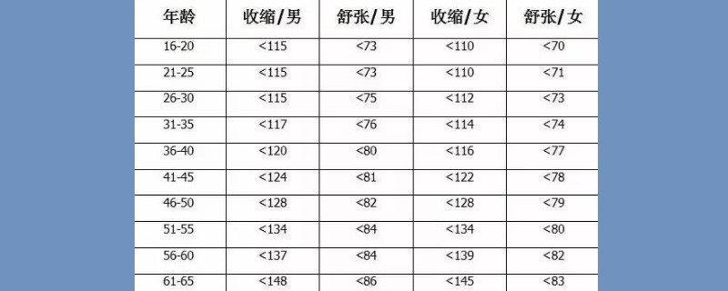 体重和血压对照表-最新体重和血压对照表整理解答