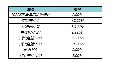 王者荣耀2022KPL夏季赛击败宝箱概率分享-王者荣耀2022KPL夏季赛击败宝箱概率是多少