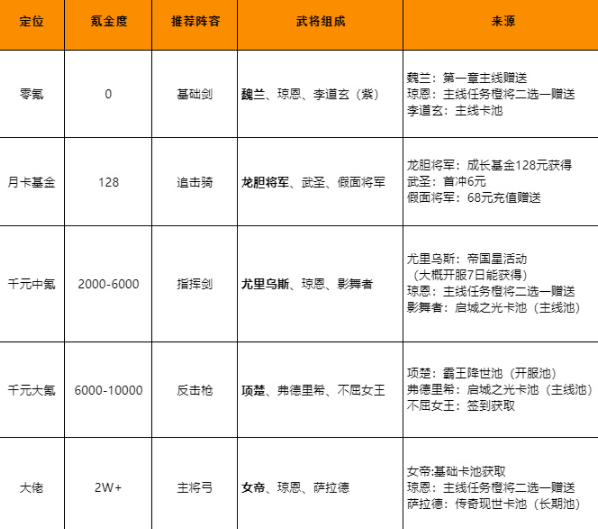 重返帝国开荒阵容推荐-重返帝国开荒用什么阵容