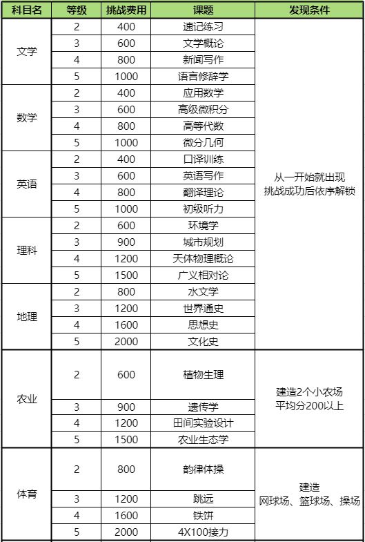 口袋学院物语2课题挑战完成攻略表分享-口袋学院物语2课题挑战怎么完成