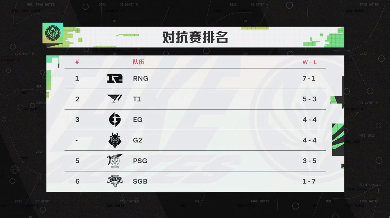 2022msi对抗赛最新积分榜一览-2022msi对抗赛5.24积分榜分享