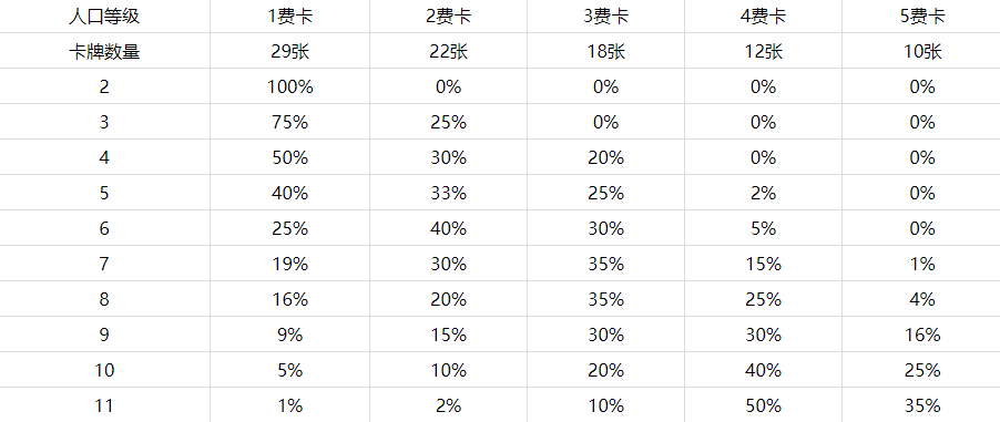 云顶之弈s6.5能刷到新英雄吗