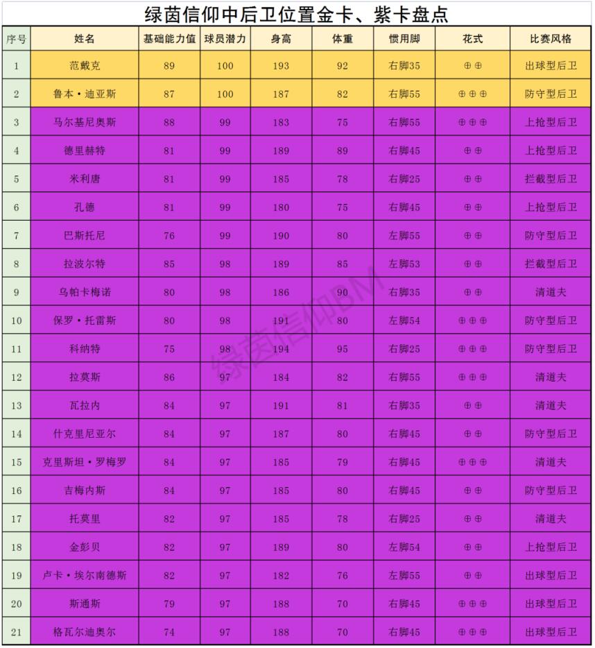 后场所有球员名单及强度排行-绿茵信仰后场球员哪些比较强