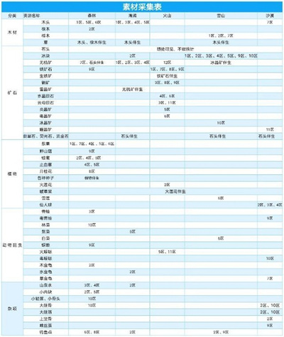 狩猎时刻材料表大全