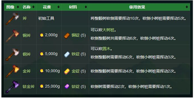 星露谷物语升级斧头方法一览