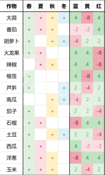 饥荒联机版植物压力值怎么调控