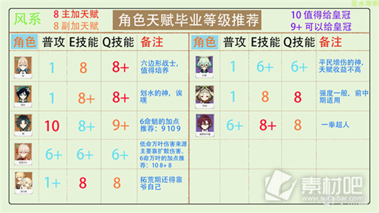 原神全角色天赋加点分配推荐-原神全角色天赋怎么加点分配