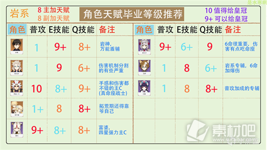 原神全角色天赋加点分配攻略汇总