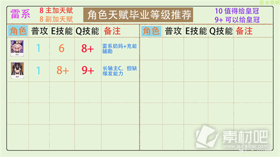 原神全角色天赋加点分配攻略汇总