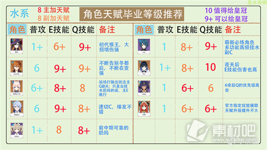 原神全角色天赋加点分配攻略汇总