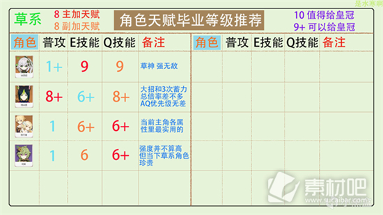 原神全角色天赋加点分配攻略汇总