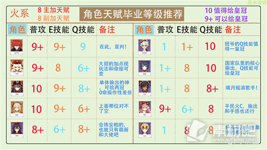 原神全角色天赋加点分配攻略汇总