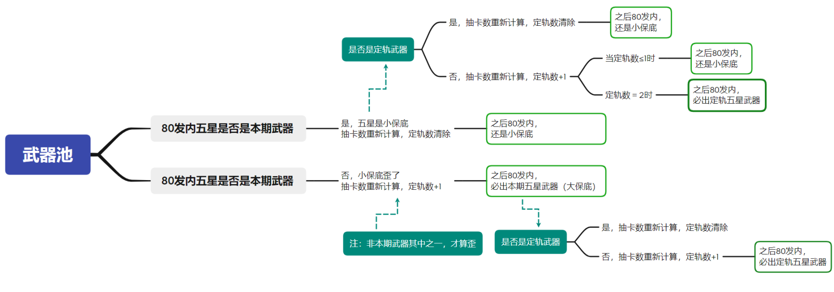 3.2保底机制详情介绍