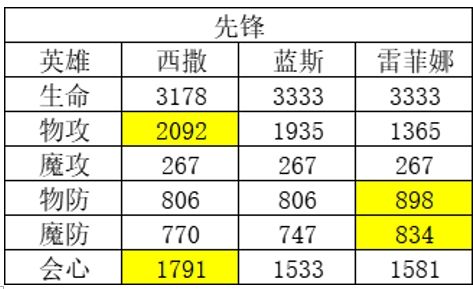 风色幻想命运传说强度榜