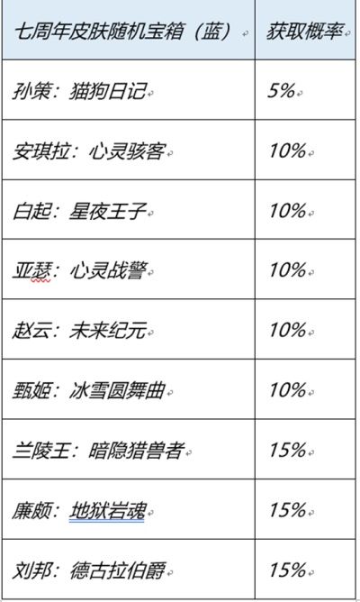 七周年史诗皮肤宝箱选择推荐