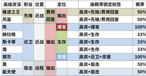 最新公招六星标签大全