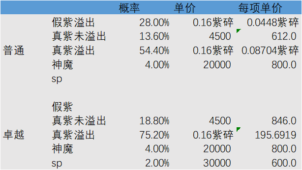 紫碎与大紫碎收益分析