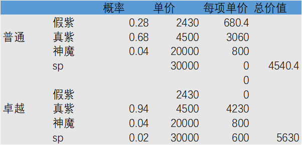 紫碎与大紫碎收益分析