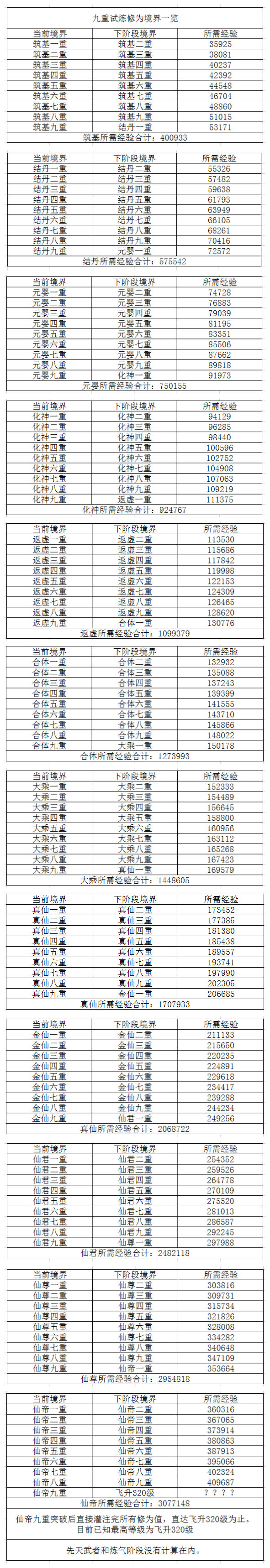 九重试炼修行等级划分最新