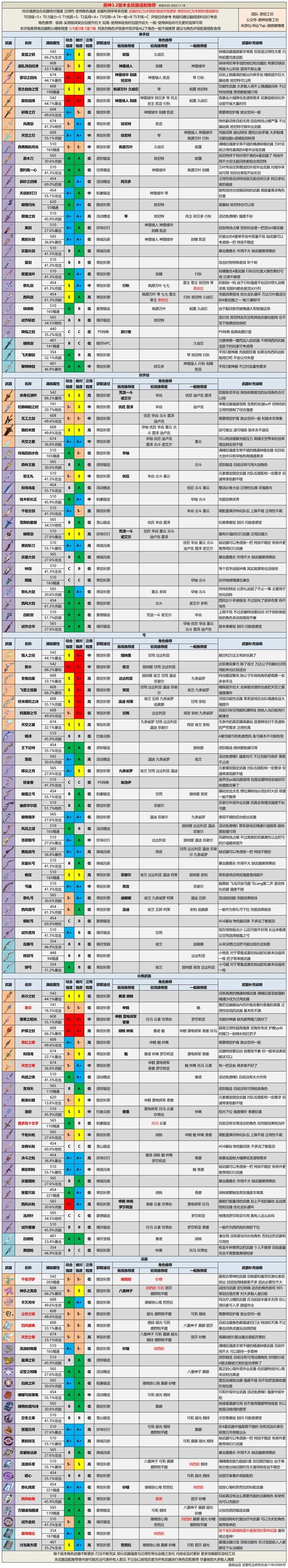 原神3.2全武器强度排行一览