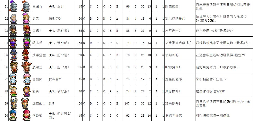 召唤师获取方式一览-大航海探险物语召唤师在哪抓