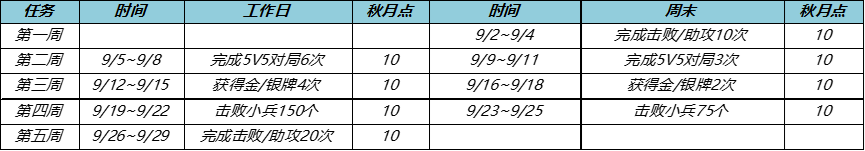 王者荣耀秋月挑战活动攻略-王者荣耀秋月挑战活动怎么玩