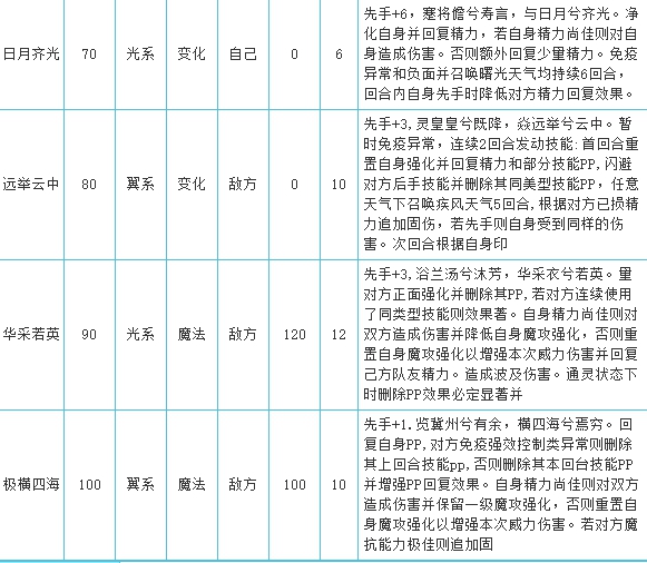 洛克王国云举瑶鹿技能推荐攻略-洛克王国云举瑶鹿技能有什么推荐