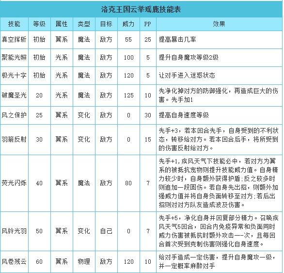 洛克王国云举瑶鹿技能推荐攻略-洛克王国云举瑶鹿技能有什么推荐