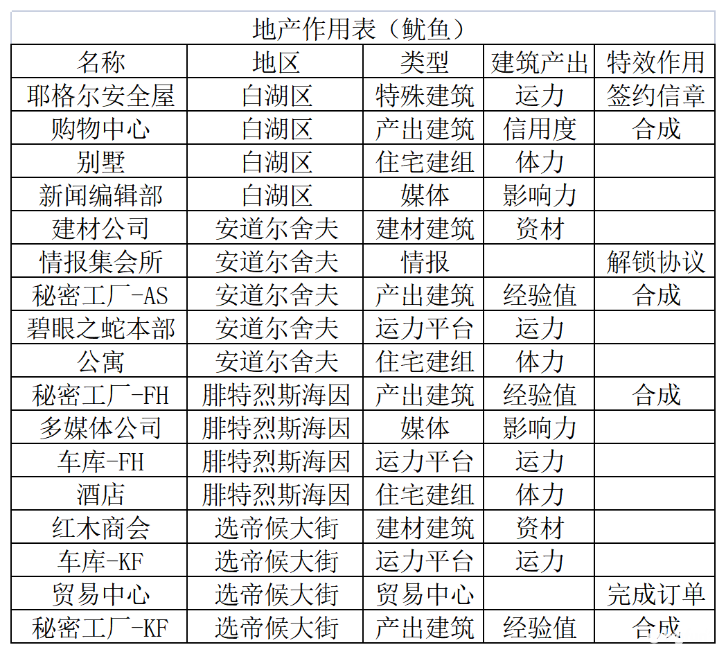 地产作用一览