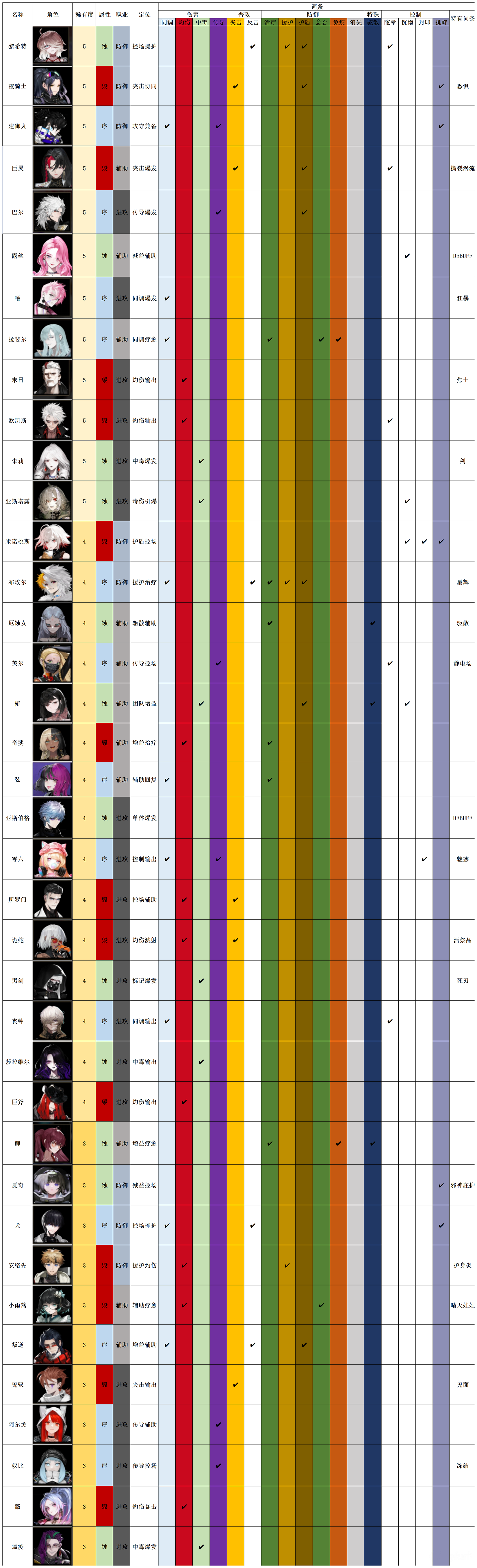 全角色定位分类表一览