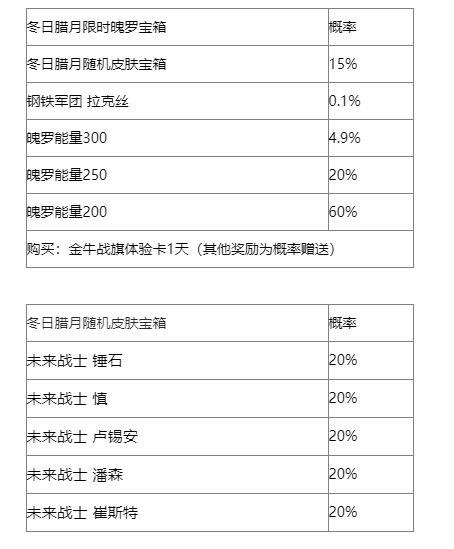 冬日腊月宝箱奖励一览