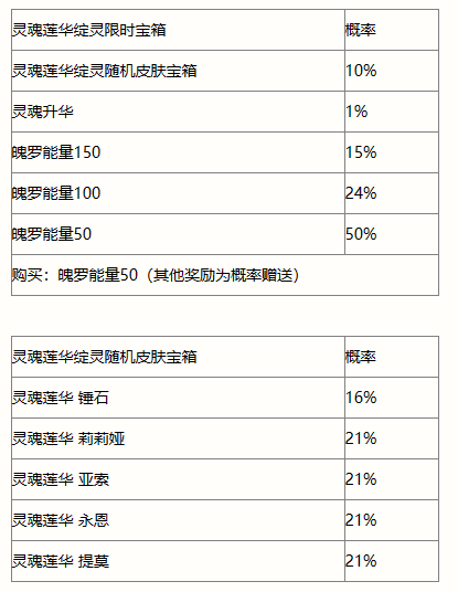 英雄联盟手游灵魂莲华绽灵宝箱奖励一览