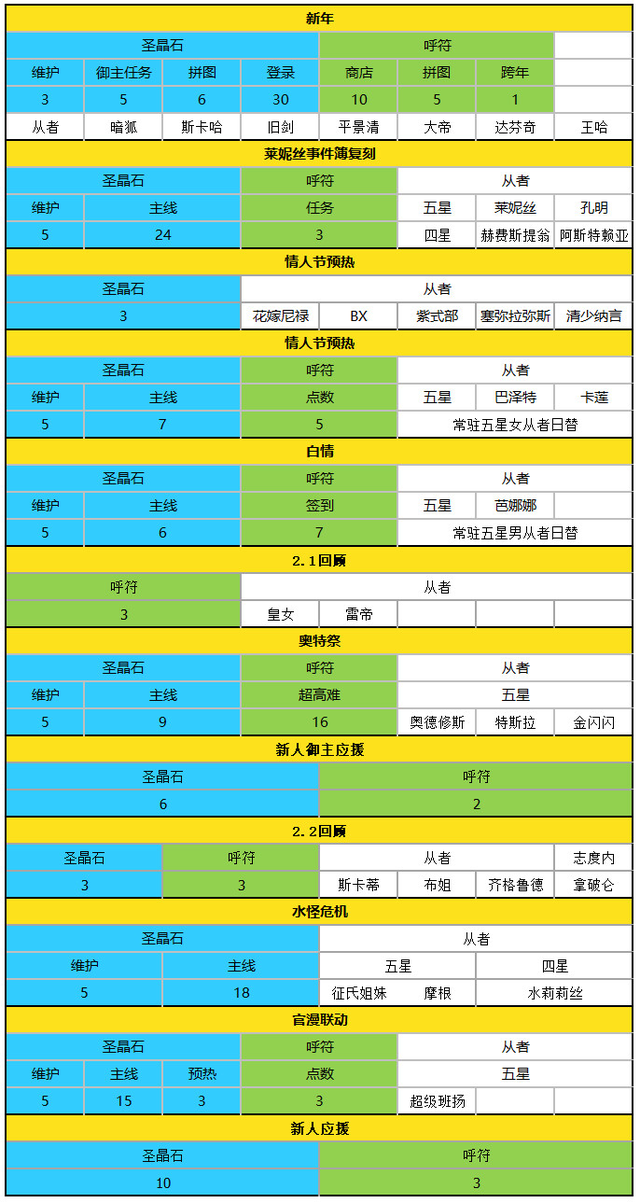 国服2023可获取圣晶石呼符一览